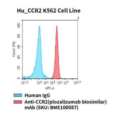 fc-cel100088 hu ccr2 k562 cell line flow