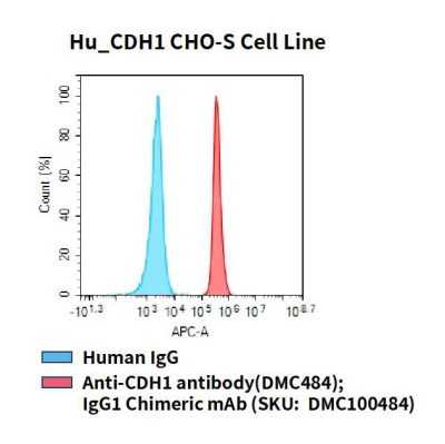 fc-cel100089 hu cdh1 cho s cell line flow