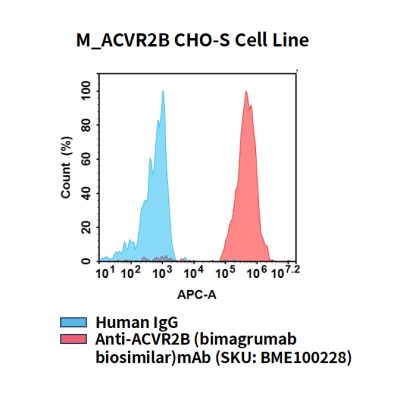 fc-cel100095 m acvr2b cho s cell line flow