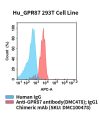 fc-cel100096 hu gpr87 293t cell line flow