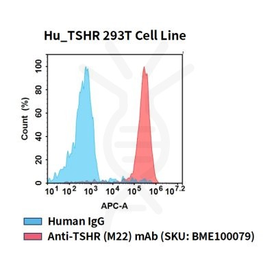 fc-cel100098 hu tshr 293t cell line flow