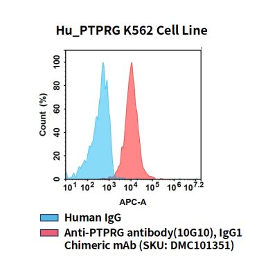 fc-cel100103 hu ptprg k562 cell line flow