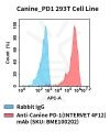 fc-cel100104 canine pd1 293t cell line flow