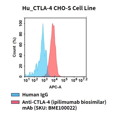 fc-cel100105 hu ctla 4 cho s cell line flow