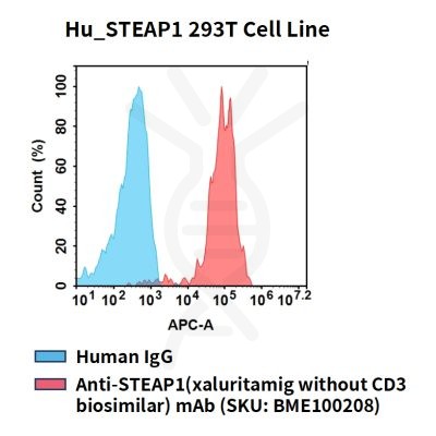 fc-cel100107 hu steap1 293t cell line flow