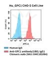 fc-cel100111 hu gpc1 cho s cell line flow