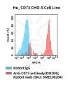 fc-cel100112 hu cd73 cho s cell line flow