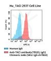 fc-cel100113 hu taci 293t cell line flow