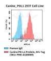 fc-cel100114 canine pdl1 293t cell line flow