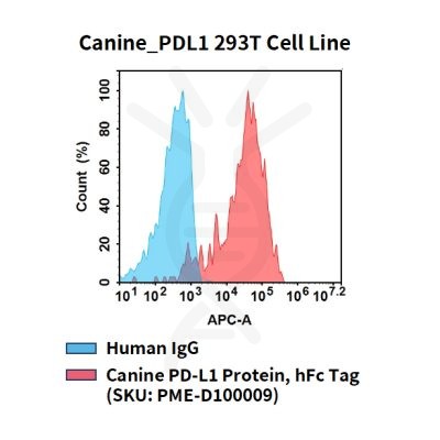 fc-cel100114 canine pdl1 293t cell line flow