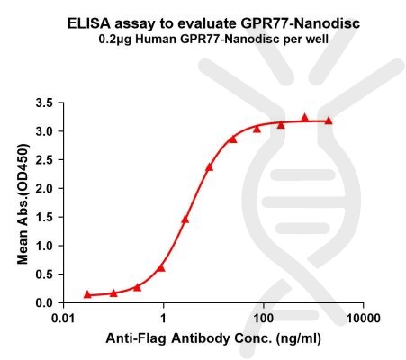 elisa-FLP100069 GPR77 Fig.1 Elisa 1