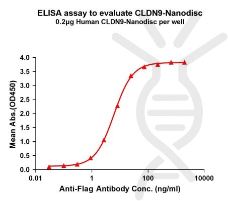 elisa-FLP100081 CLDN9 Fig.1 Elisa 1