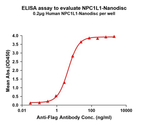 elisa-FLP100089 NPC1L1 Fig.1 Elisa 1