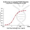 elisa-FLP100097 PTGER4 Fig.1 Elisa 1