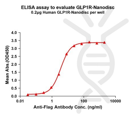 elisa-FLP100121 GLP1R Fig.1 Elisa 1