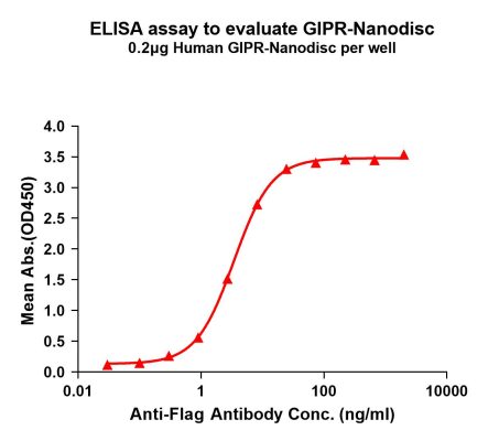 elisa-FLP100130 GIPR Fig.1 Elisa 1