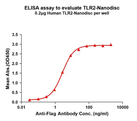 elisa-FLP100140 TLR2 Fig.1 Elisa 1