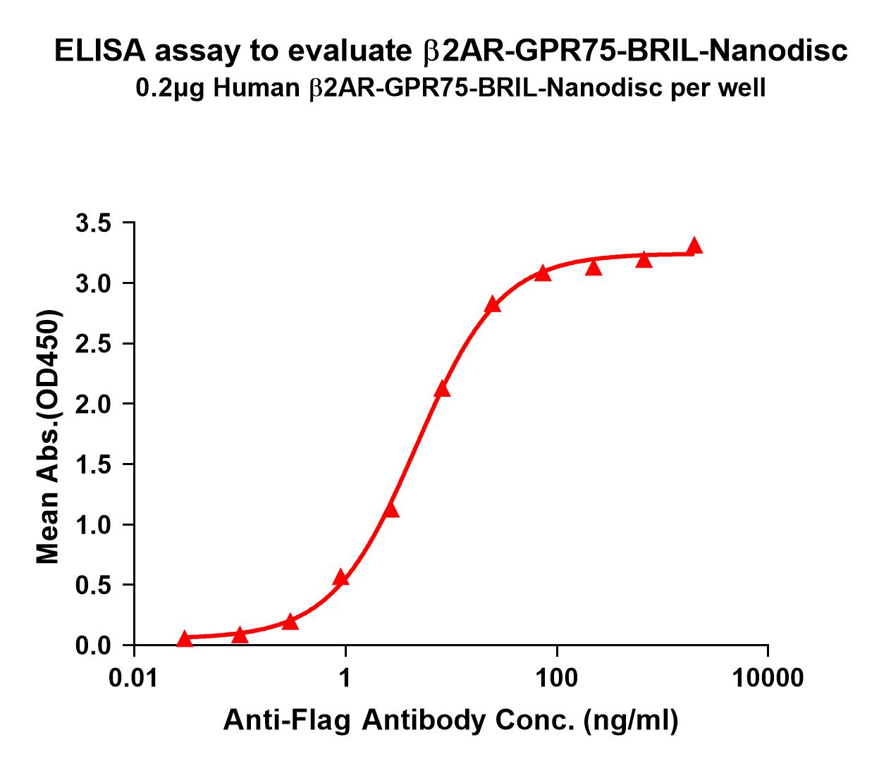 flp100031a-gpr75-elisa1.jpg