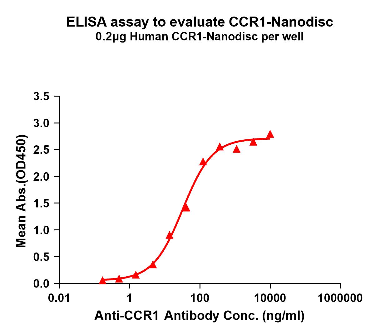 flp100094-ccr1-elisa1.jpg