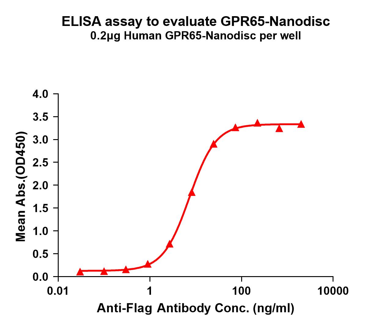 flp100103-gpr65-elisa1.jpg