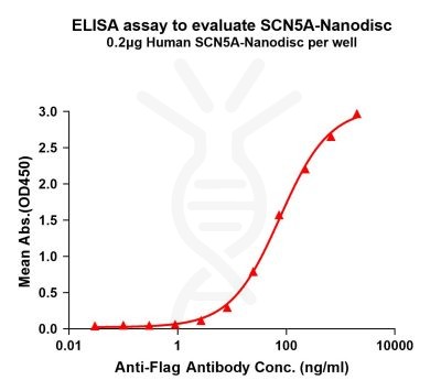 elisa-flp100726 scn5a elisa1