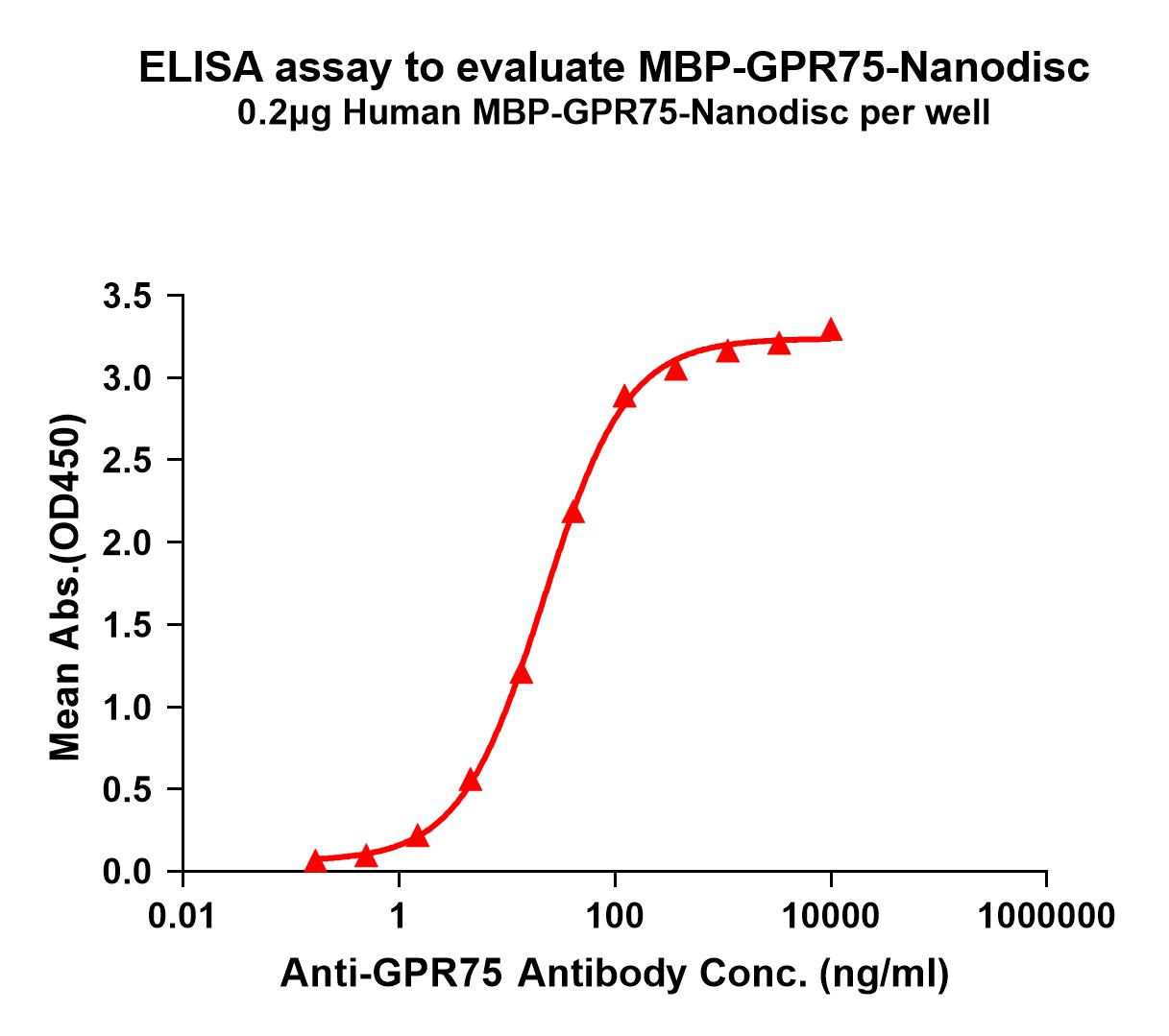 flp110031-gpr75-elisa1.jpg