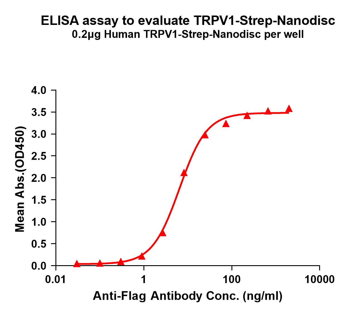 flp120128-trpv1-strep-elisa1.jpg