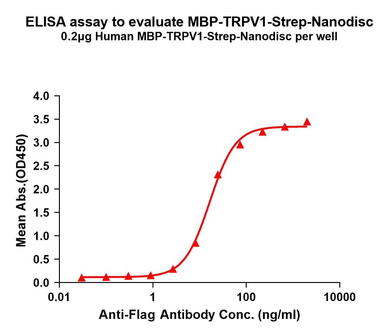 flp120128a-mbp-trpv1-strep-elisa1.jpg