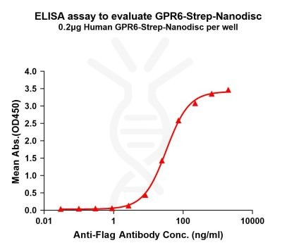 elisa-flp120313 gpr6 strep elisa1