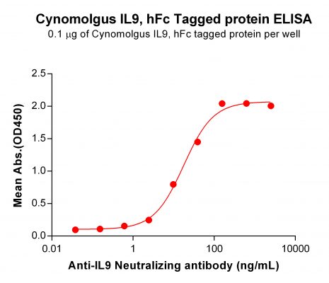 elisa-PME C100003 cIL9 hFc ELISA Fig2