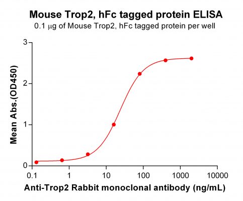 elisa-PME M100013 Mouse Trop2 hFc ELISA Fig2