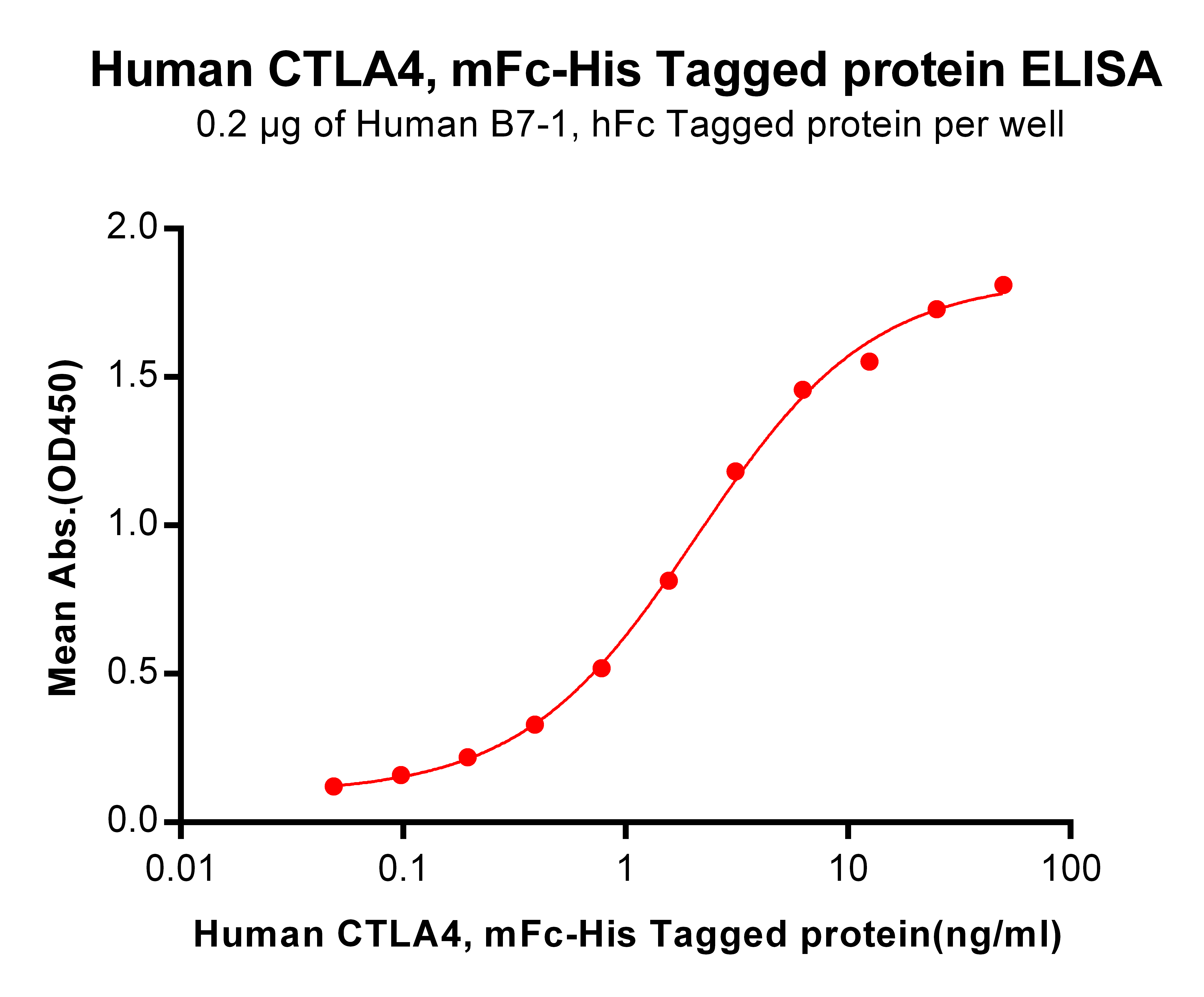 elisa-PME100017 CTLA4 mFc His ELISA Fig2