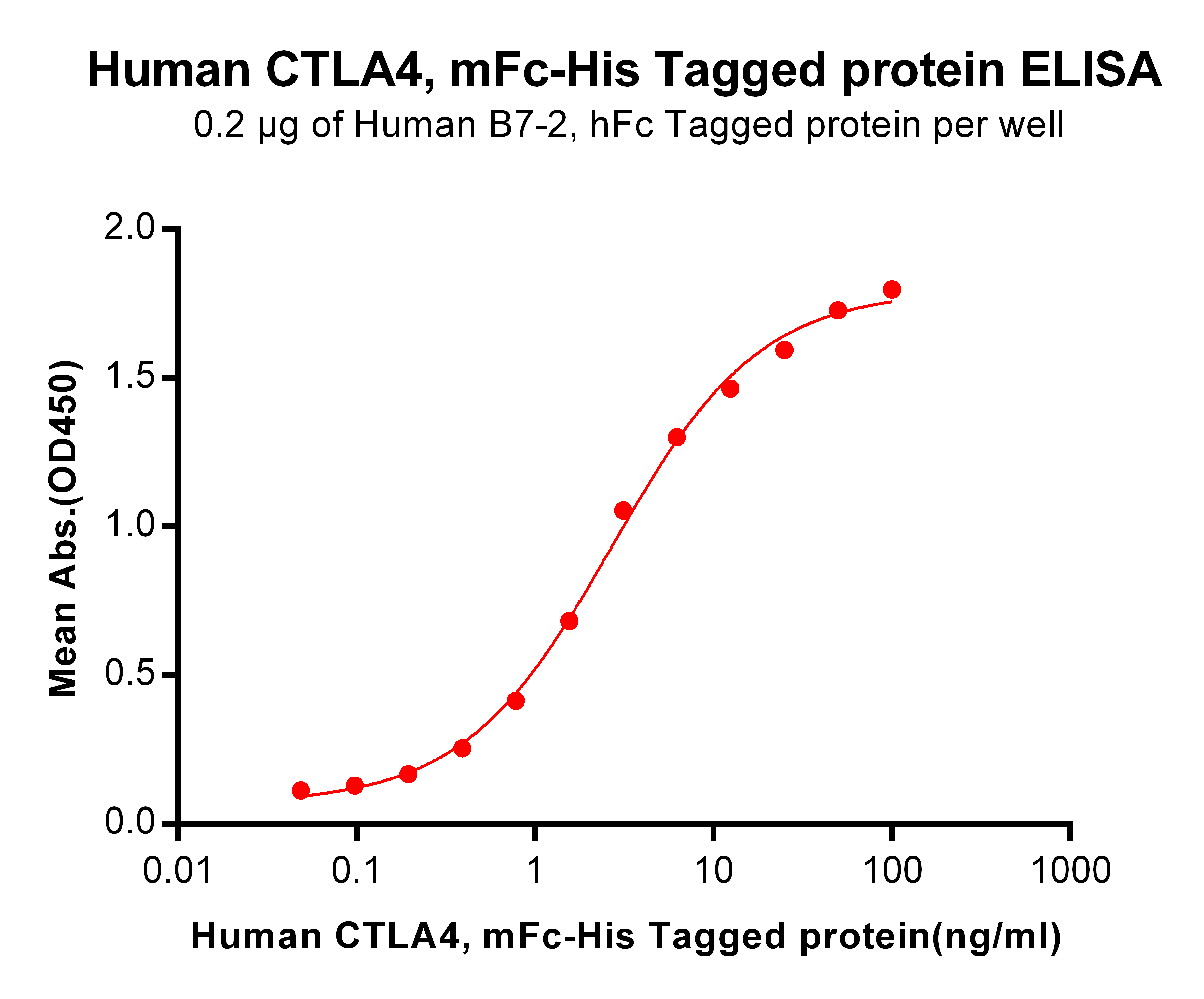 elisa-PME100017 CTLA4 mFc His ELISA Fig3