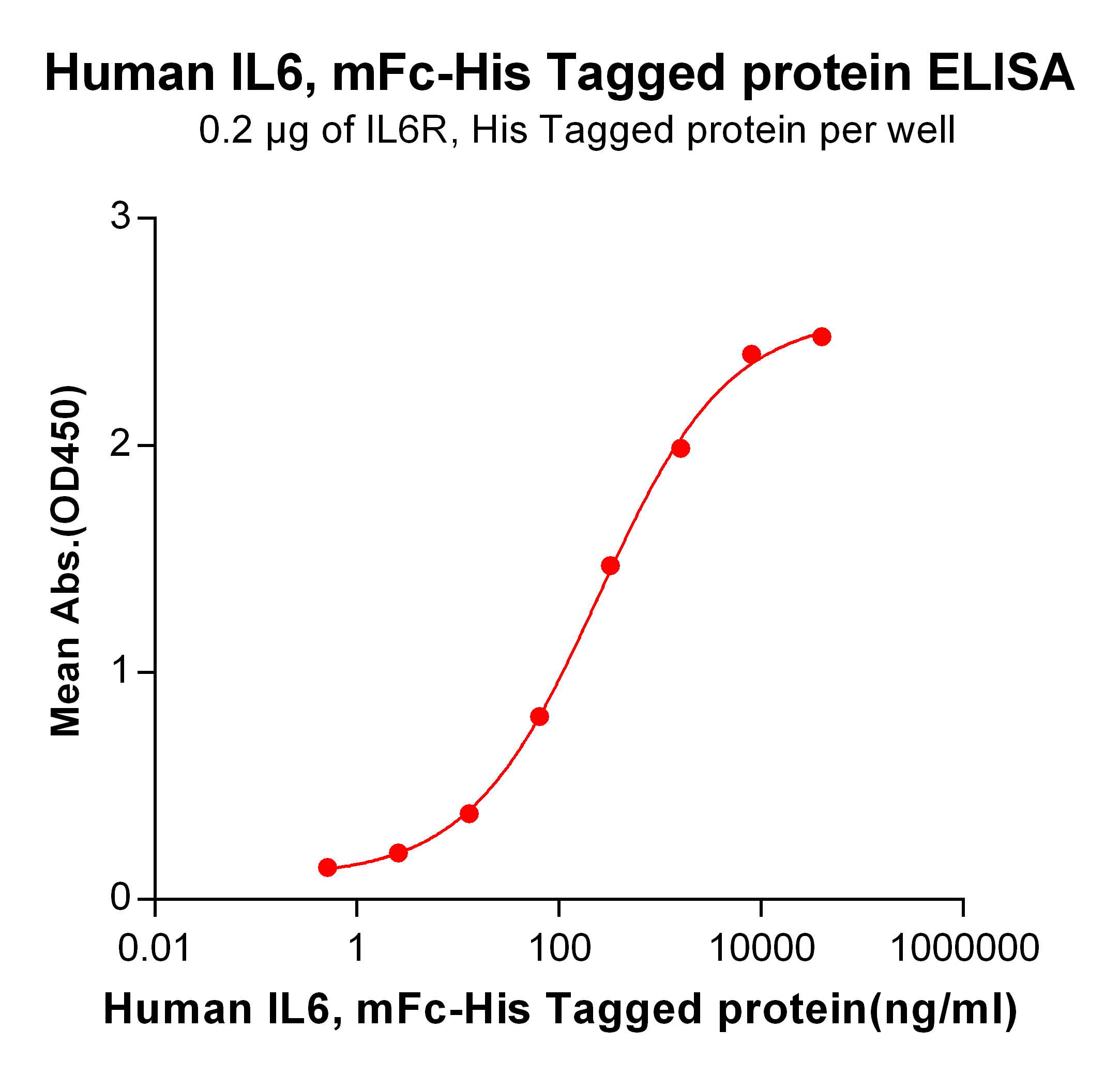 PME100032-IL6-mFc-His-ELISA-Fig3.png