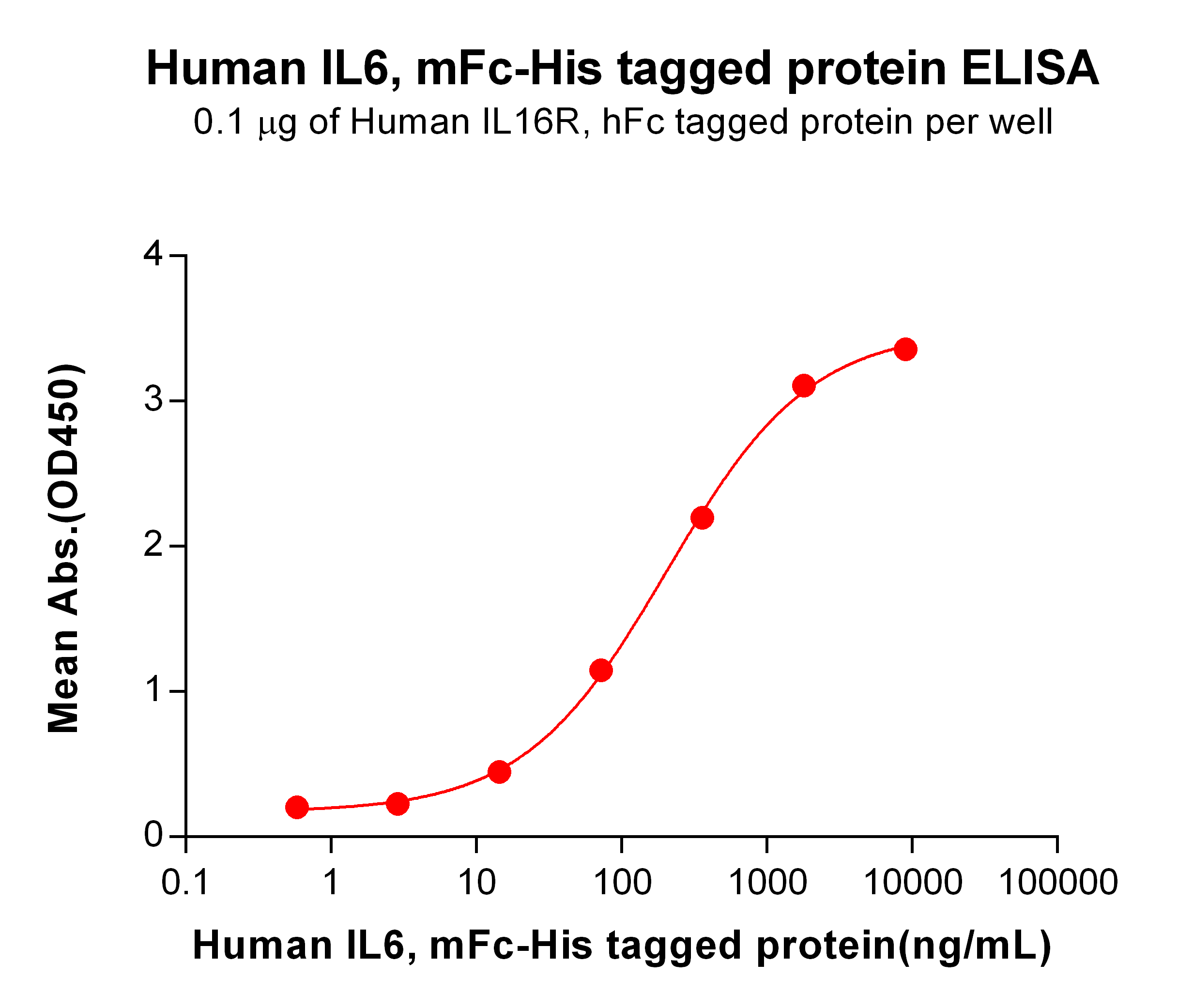 PME100032-IL6-mFc-His-ELISA-Fig5.png