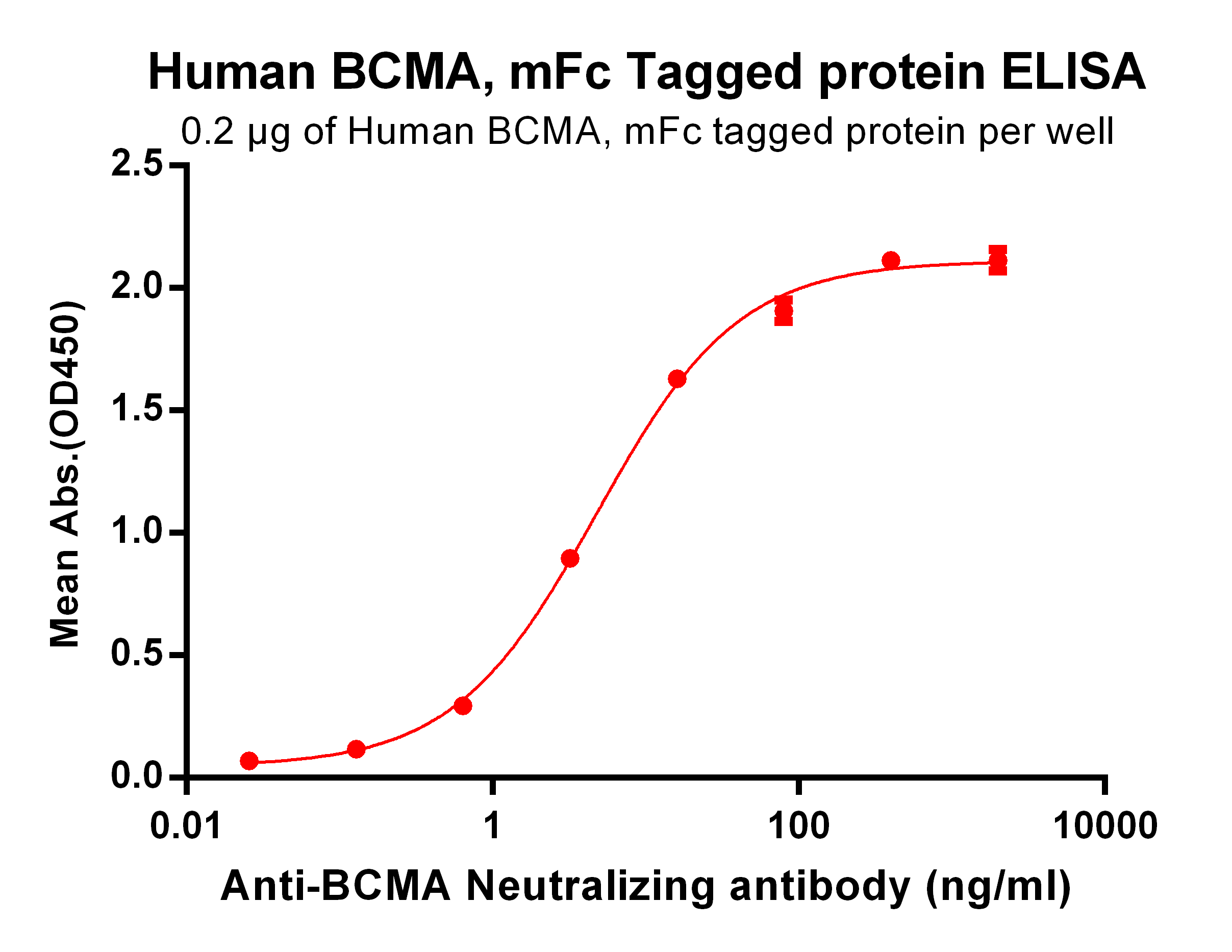 PME100035-BCMA-mFc-ELISA-Fig3.png