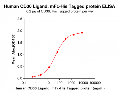 elisa-PME100041 mFc CD30L His ELISA Fig2