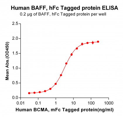 elisa-PME100043 hFc BAFF ELISA Fig2