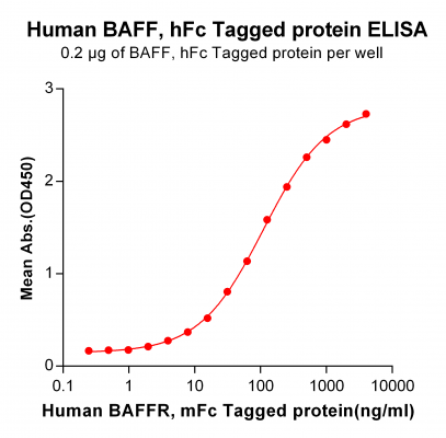 elisa-PME100043 hFc BAFF ELISA Fig3