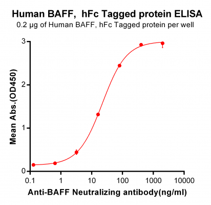 elisa-PME100043 hFc BAFF ELISA Fig4