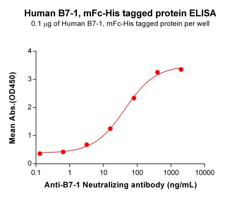 elisa-PME100047 B7 1 mFc His ELISA Fig2