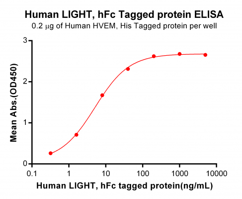 elisa-PME100049 LIGHT hFc ELISA Fig2