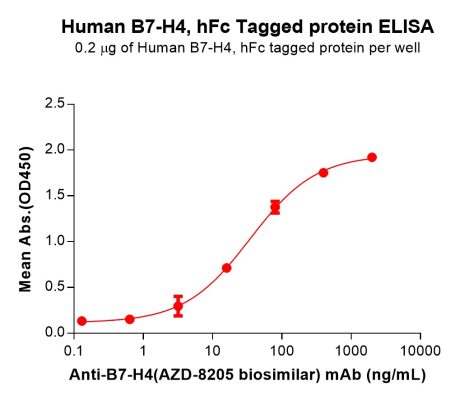 sp-PME100053 B7 H4 Fig.3 Elisa 2