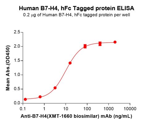 sp-PME100053 B7 H4 Fig.4 Elisa 3