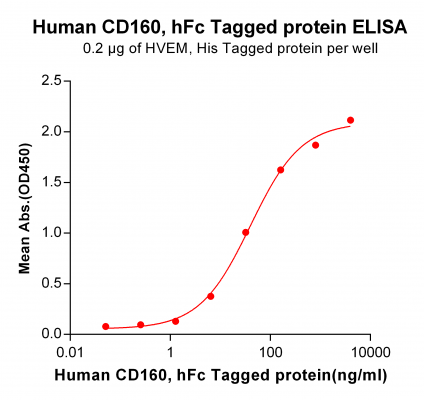 elisa-PME100055 CD160 hFc ELISA Fig2