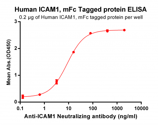 elisa-PME100062 ICAM1 mFc ELISA Fig2