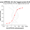 elisa-PME100066 GPRC5D hFc His ELISA Fig2