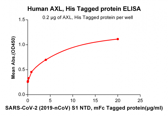 elisa-PME100070 AXL His ELISA Fig3