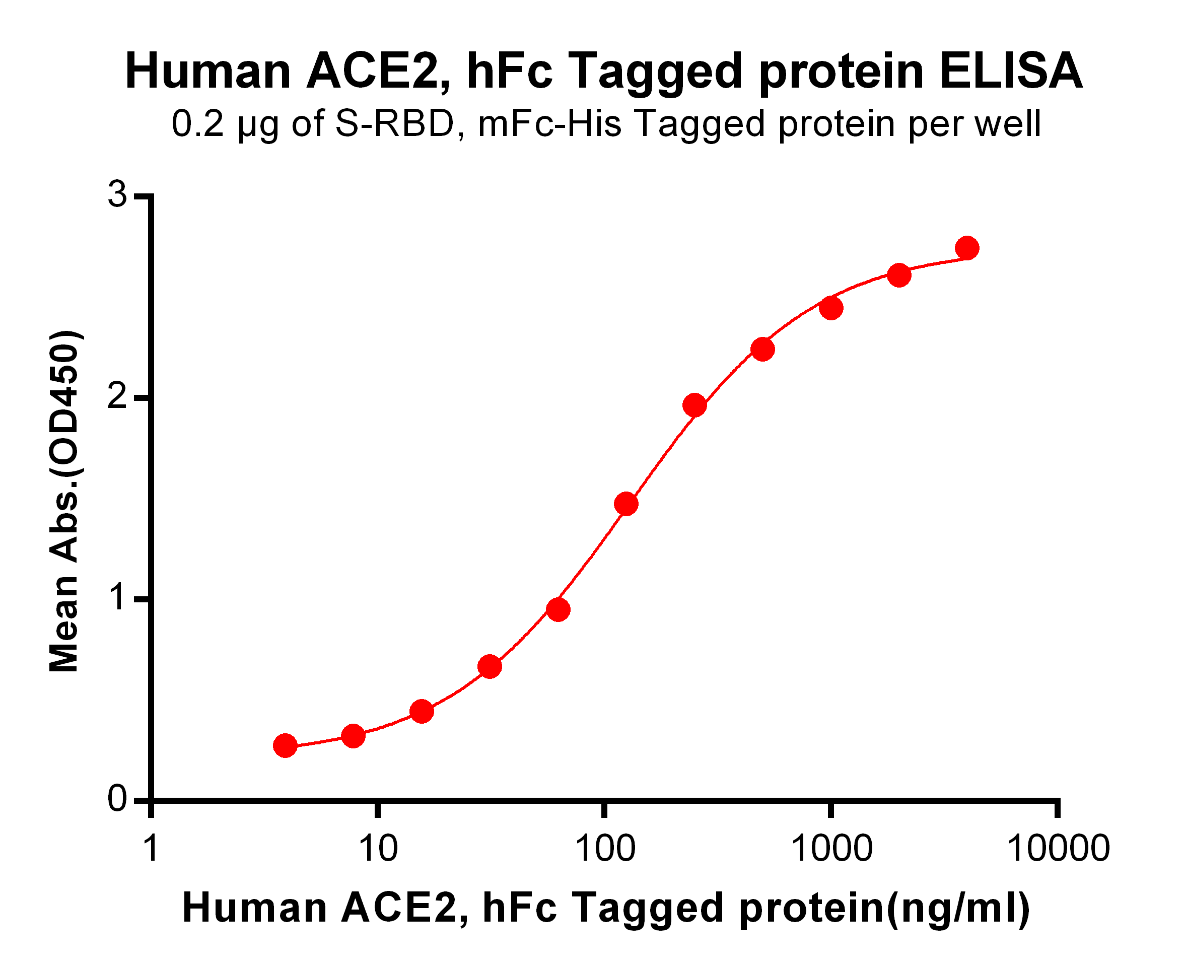 PME100073-ELISA1-ACE2-hFc-Figure2.png