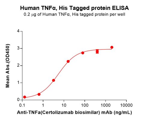 sp-PME100076 TNFα Fig.3 Elisa 2